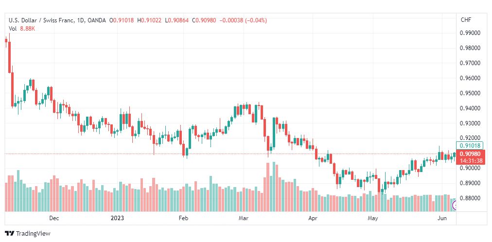 تحليل الدولار فرنك-USDCHF-8-6-2023