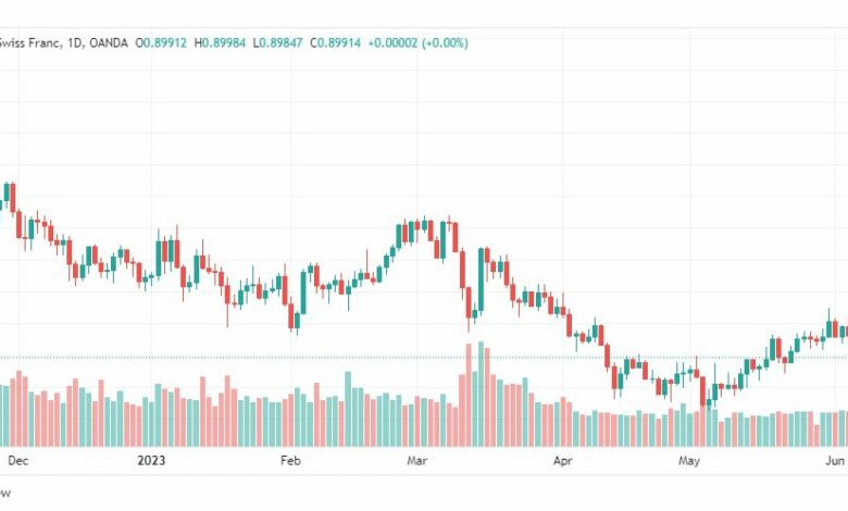 تحليل الدولار فرنك-USDCHF-9-6-2023