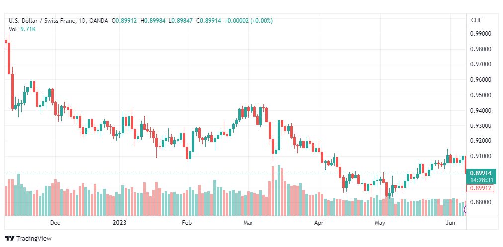 تحليل الدولار فرنك-USDCHF-9-6-2023
