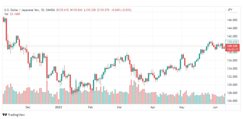 تحليل الدولار ين-USDJPY-13-6-2023
