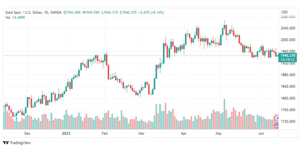 تحليل الذهب-XAUUSD-GOLD-14-6-2023