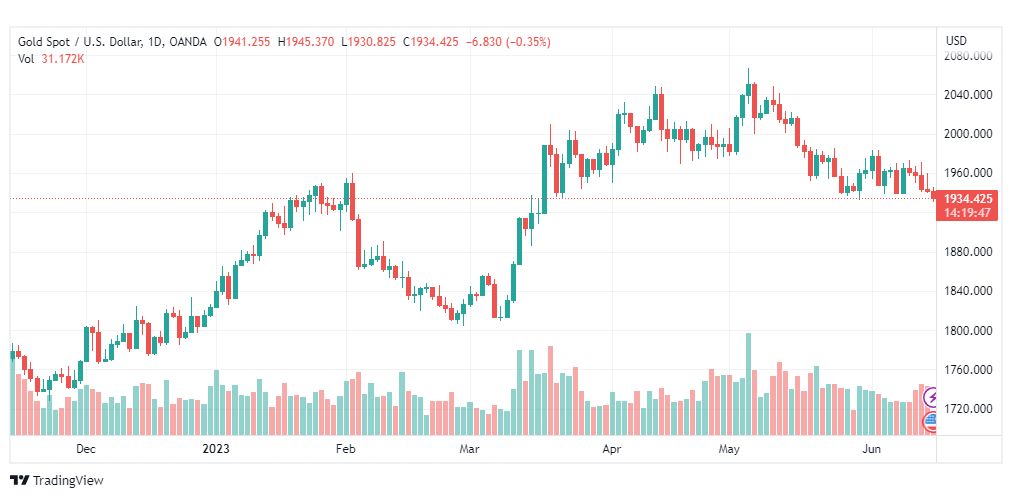 تحليل الذهب-XAUUSD-GOLD-15-6-2023