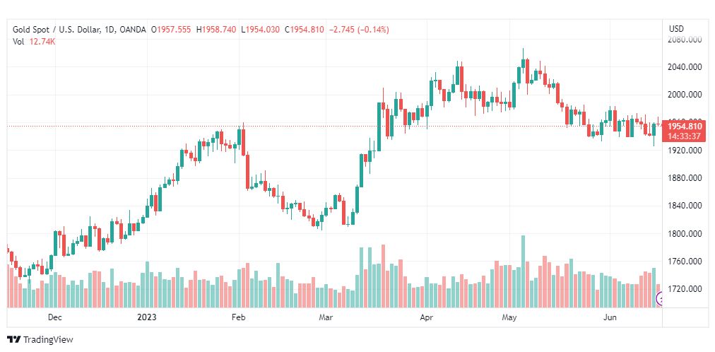 تحليل الذهب-XAUUSD-GOLD-19-6-2023