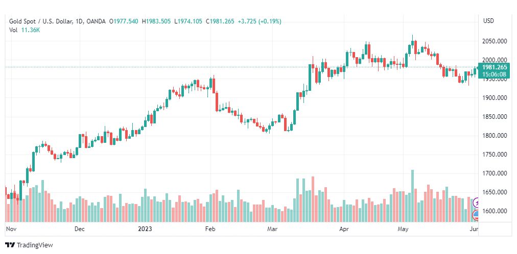 تحليل الذهب-XAUUSD-GOLD-2-6-2023