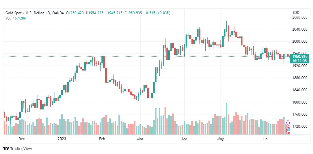 تحليل الذهب-XAUUSD-GOLD-20-6-2023