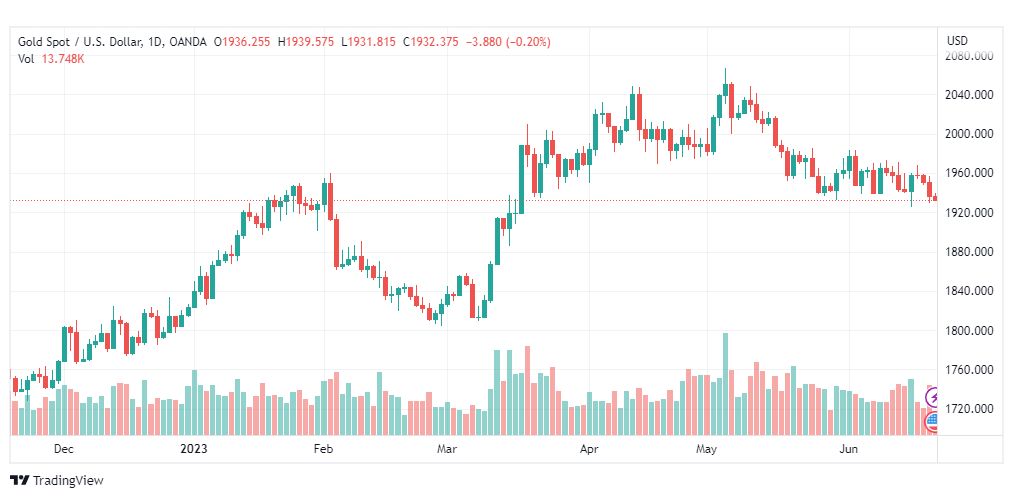 تحليل الذهب-XAUUSD-GOLD-21-6-2023