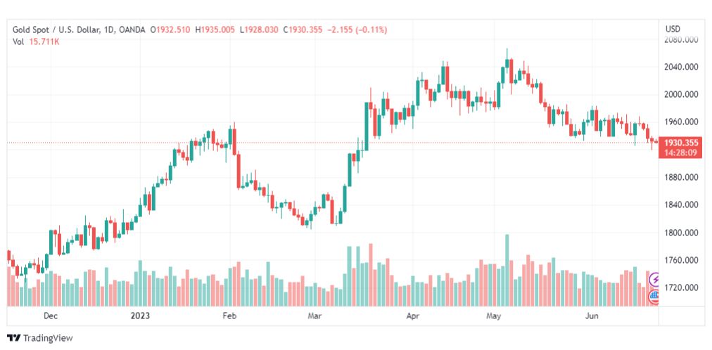 تحليل الذهب-XAUUSD-GOLD-22-6-2023