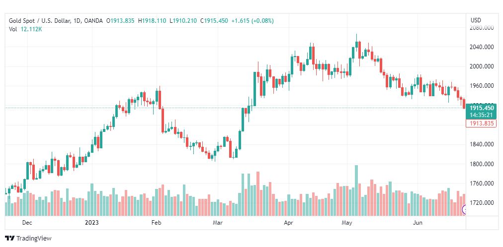 تحليل الذهب-XAUUSD-GOLD-23-6-2023
