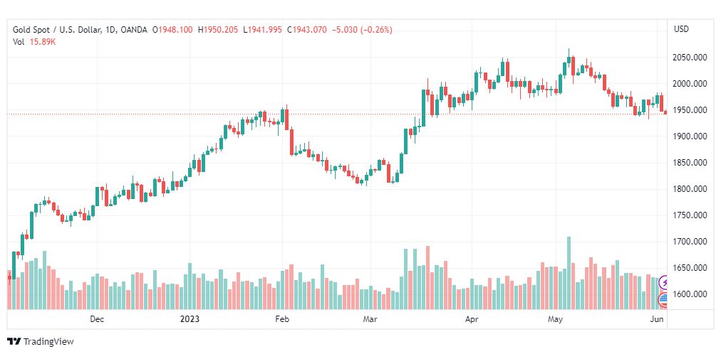 تحليل الذهب-XAUUSD-GOLD-5-6-2023