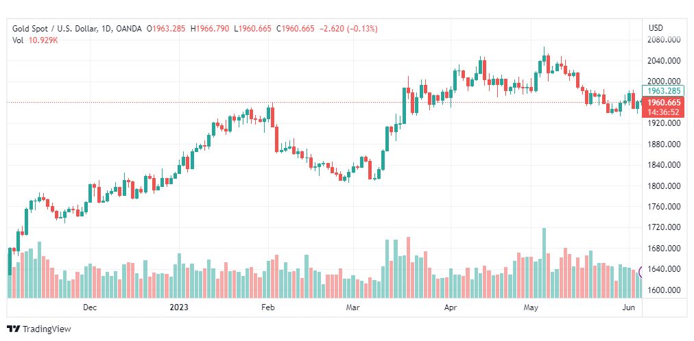تحليل الذهب-XAUUSD-GOLD-7-6-2023
