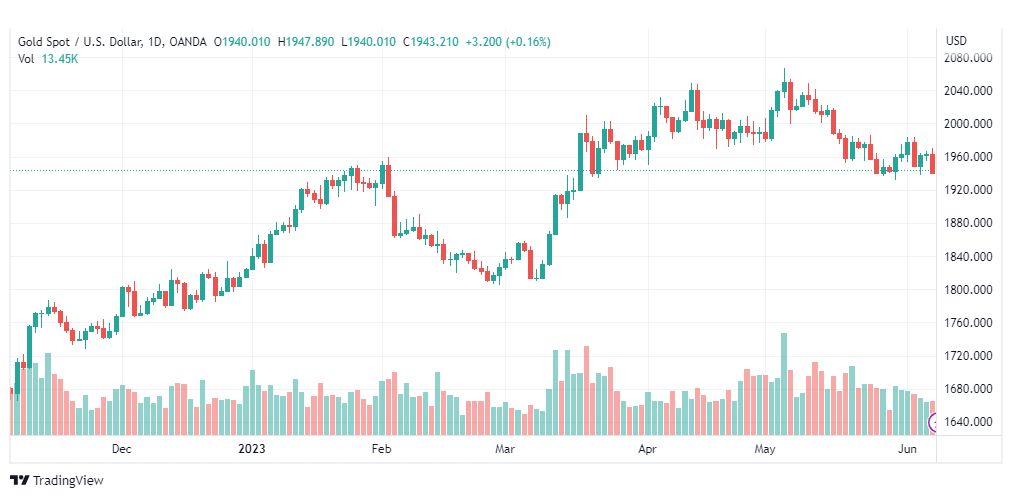 تحليل الذهب-XAUUSD-GOLD-8-6-2023