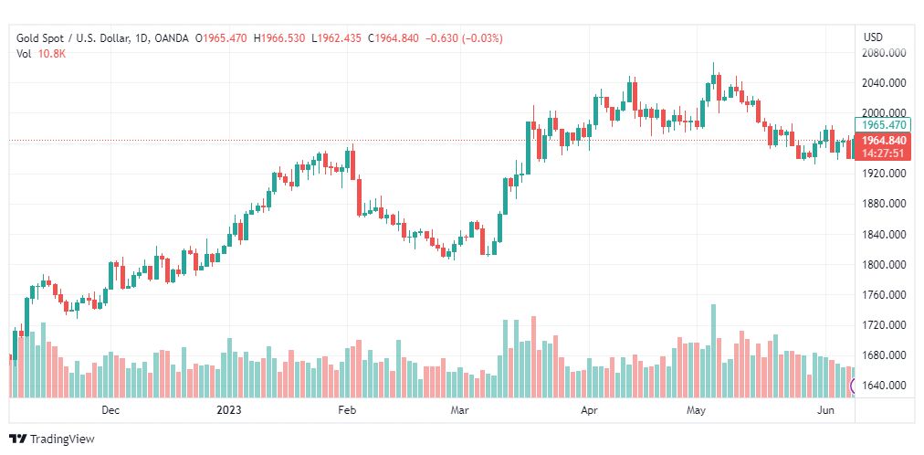 تحليل الذهب-XAUUSD-GOLD-9-6-2023