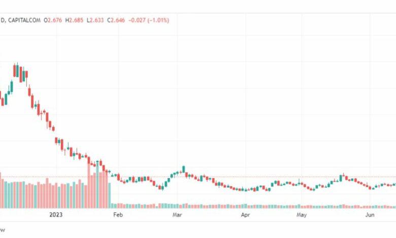 تحليل الغاز الطبيعي-NATURAL-GAS-19-6-2023