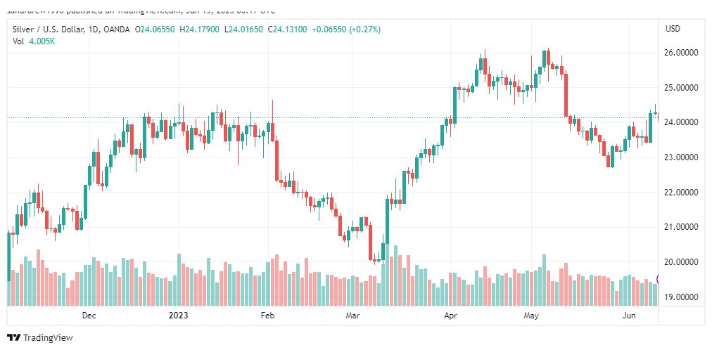 تحليل الفضة-XAGUSD-SILVER-13-6-2023