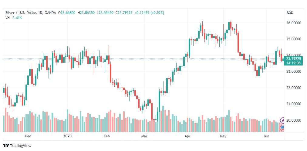 تحليل الفضة-XAGUSD-SILVER-14-6-2023