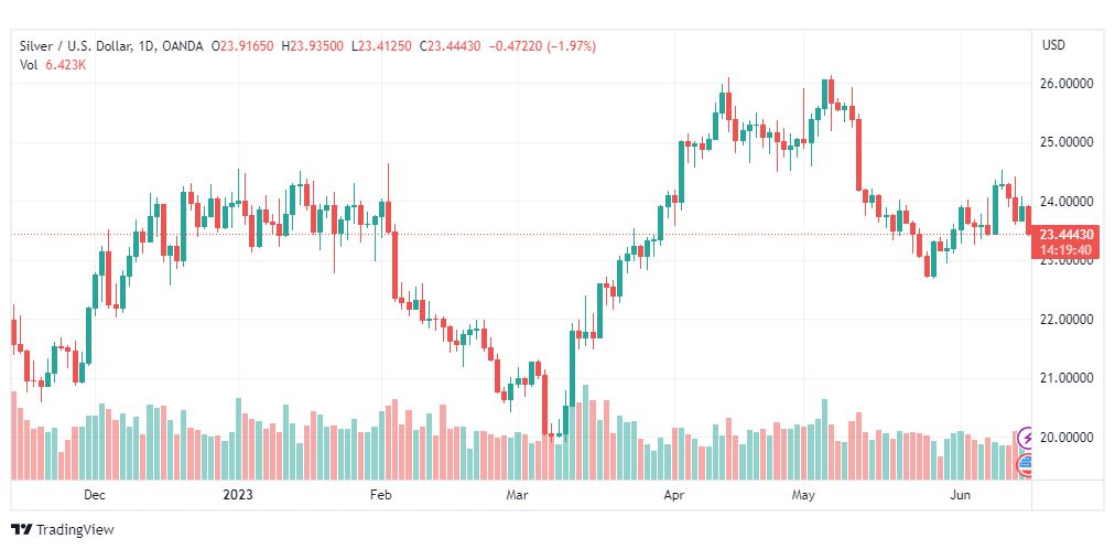 تحليل الفضة-XAGUSD-SILVER-15-6-2023