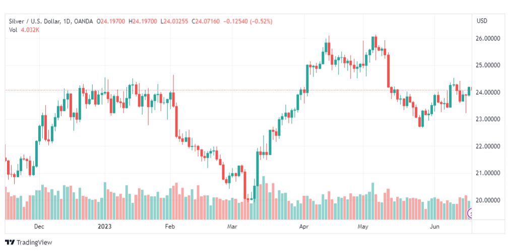 تحليل الفضة-XAGUSD-SILVER-19-6-2023