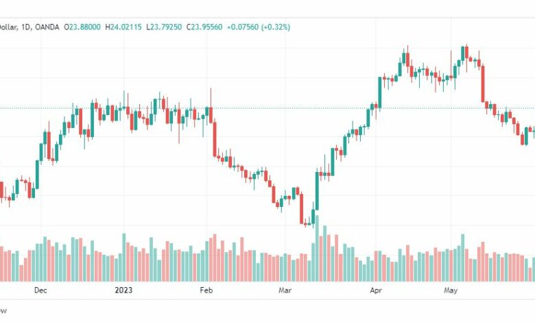 تحليل الفضة-XAGUSD-SILVER-2-6-2023
