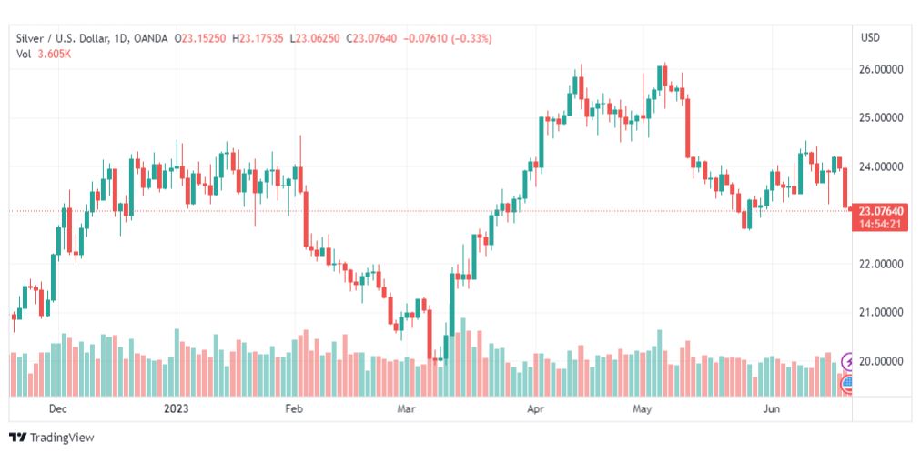 تحليل الفضة-XAGUSD-SILVER-21-6-2023