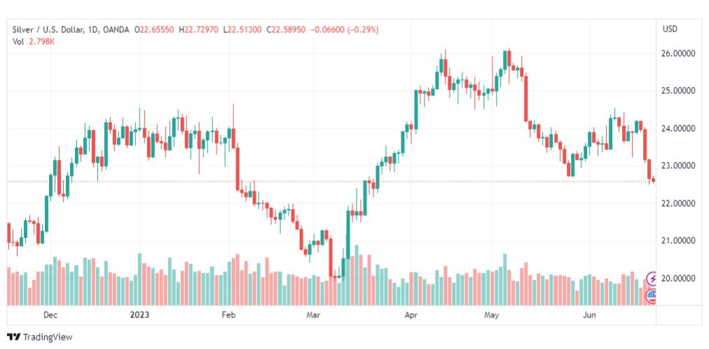 تحليل الفضة-XAGUSD-SILVER-22-6-2023