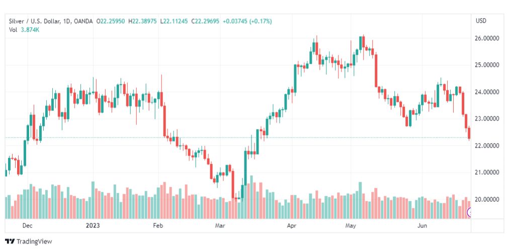 تحليل الفضة-XAGUSD-SILVER-23-6-2023