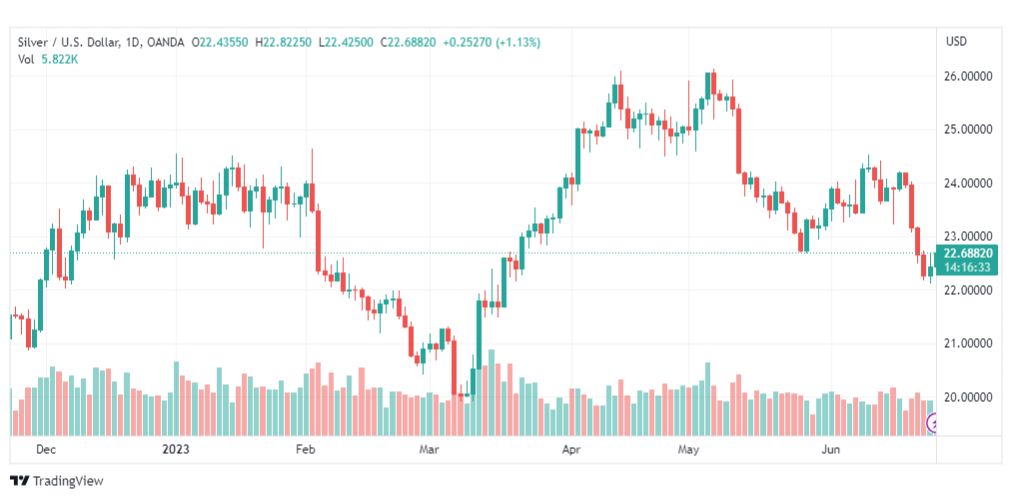 تحليل الفضة-XAGUSD-SILVER-26-6-2023