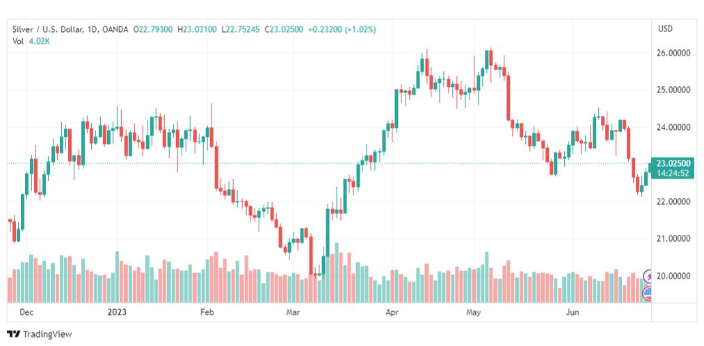 تحليل الفضة-XAGUSD-SILVER-27-6-2023