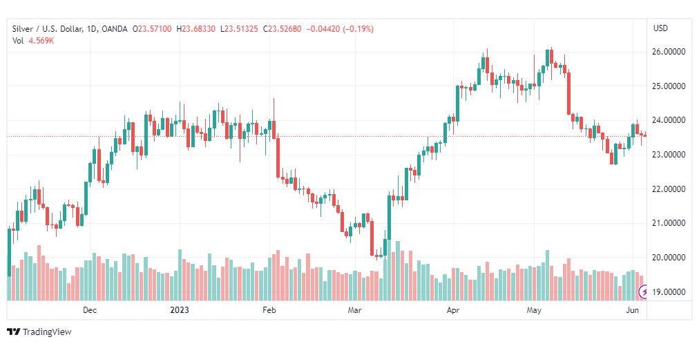 تحليل الفضة-XAGUSD-SILVER-6-6-2023