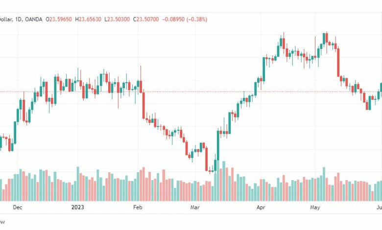 تحليل الفضة-XAGUSD-SILVER-7-6-2023