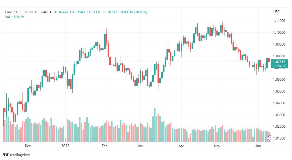 تحليل اليورو دولار-EURUSD-12-6-2023