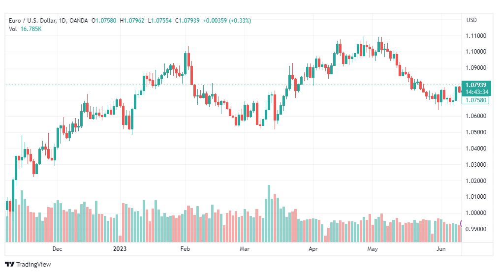 تحليل اليورو دولار-EURUSD-13-6-2023