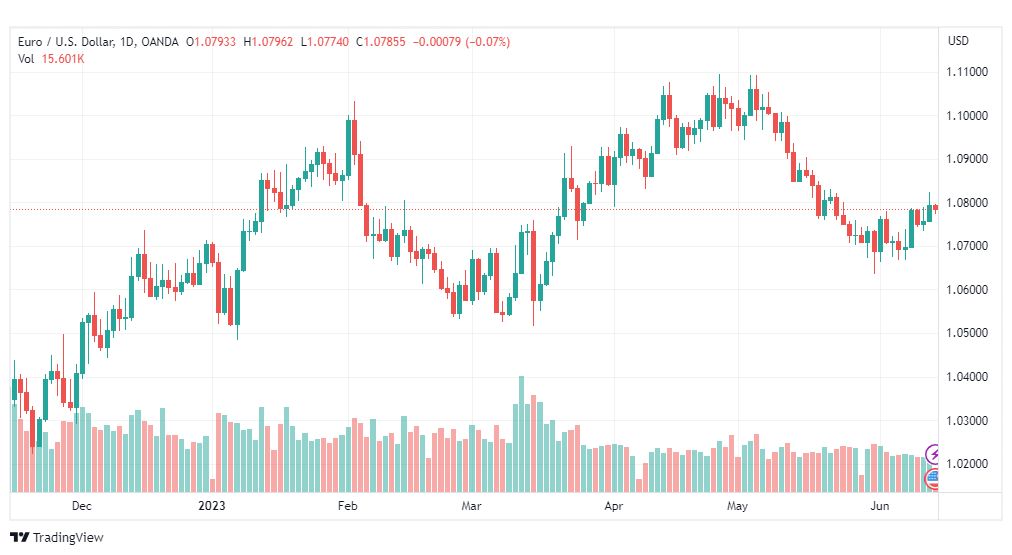 تحليل اليورو دولار-EURUSD-14-6-2023
