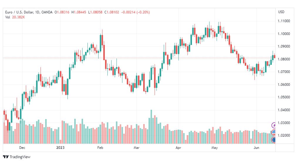 تحليل اليورو دولار-EURUSD-15-6-2023