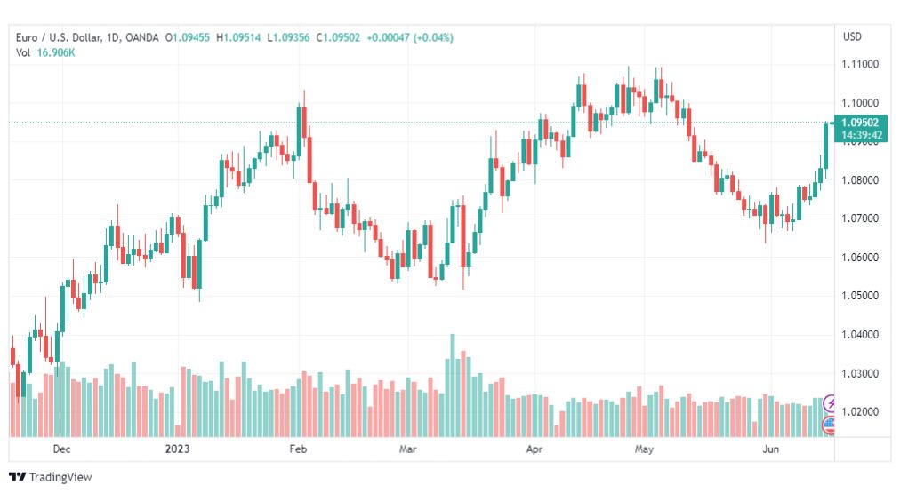 تحليل اليورو دولار-EURUSD-16-6-2023