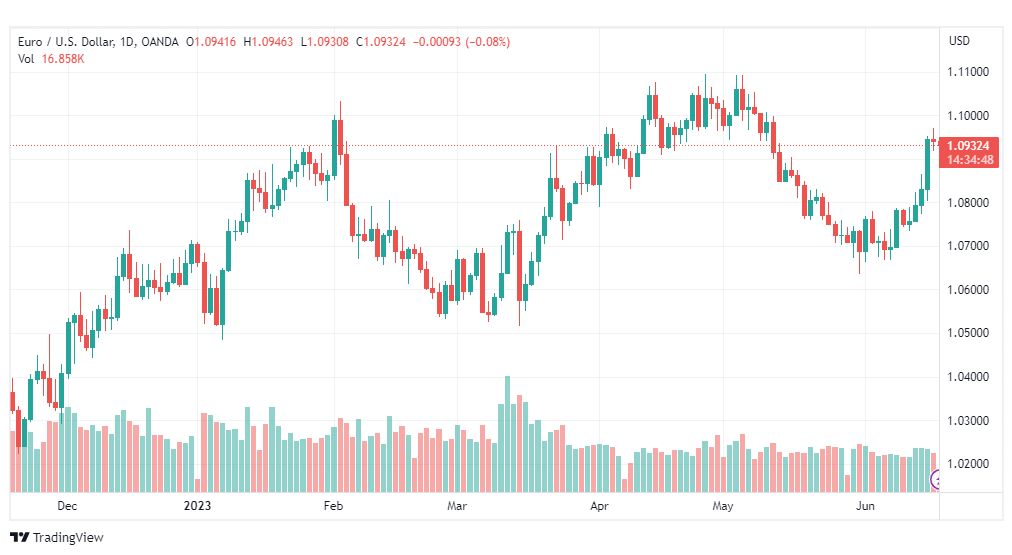 تحليل اليورو دولار-EURUSD-19-6-2023