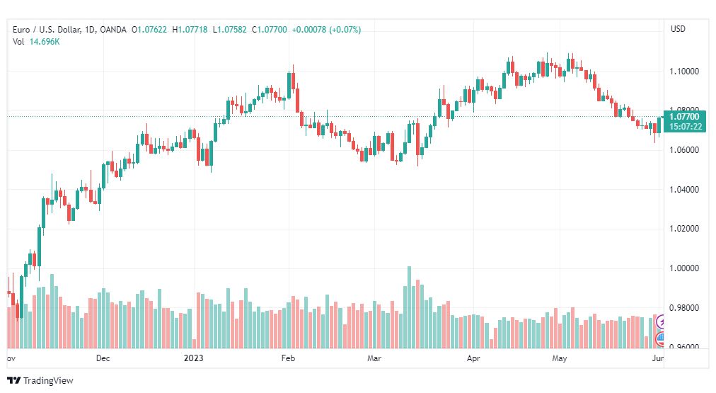 تحليل اليورو دولار-EURUSD-2-6-2023