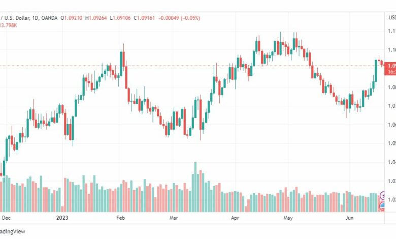تحليل اليورو دولار-EURUSD-20-6-2023