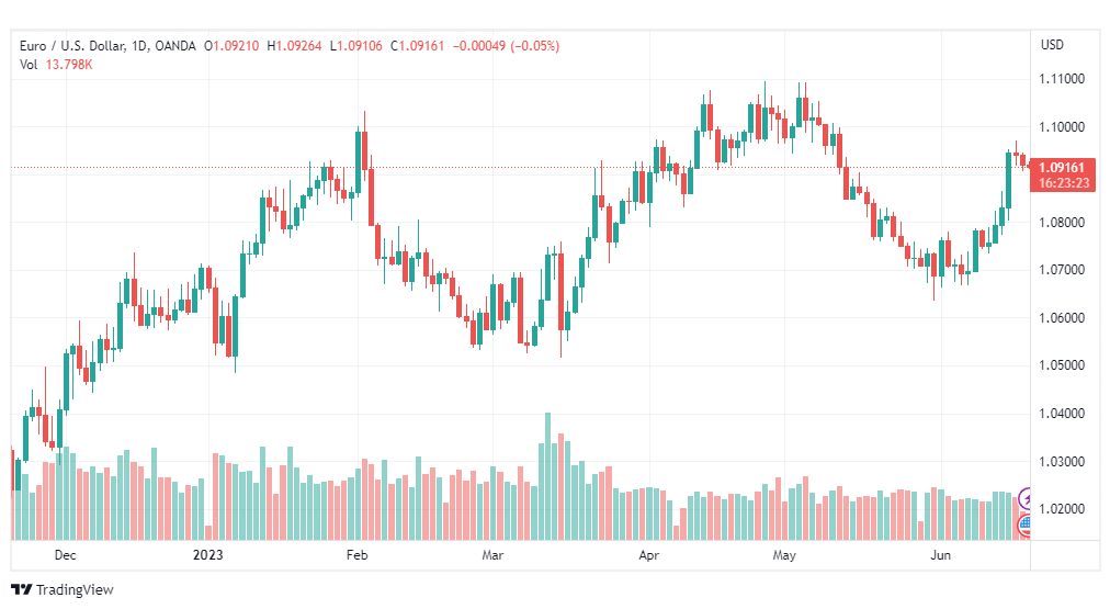 تحليل اليورو دولار-EURUSD-20-6-2023