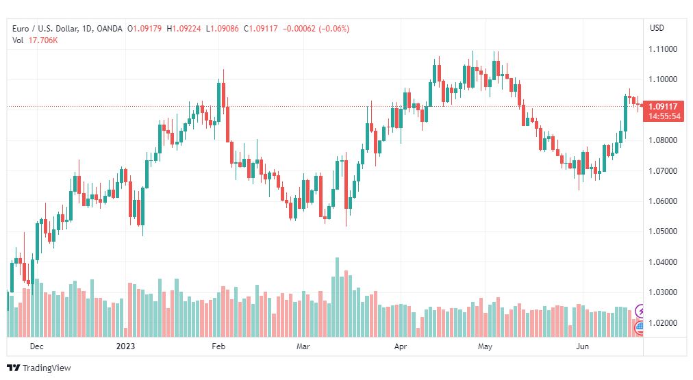 تحليل اليورو دولار-EURUSD-21-6-2023