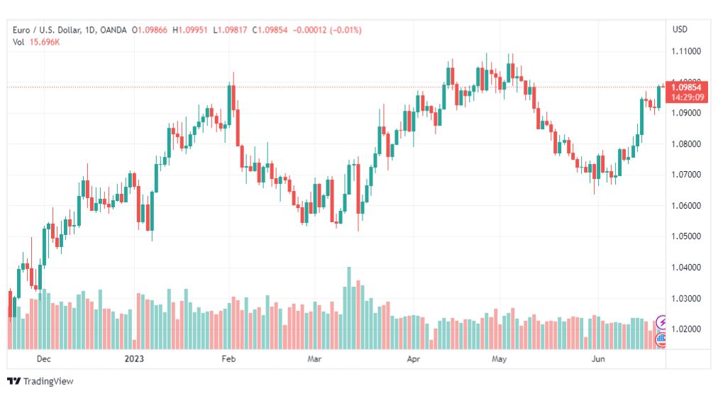 تحليل اليورو دولار-EURUSD-22-6-2023