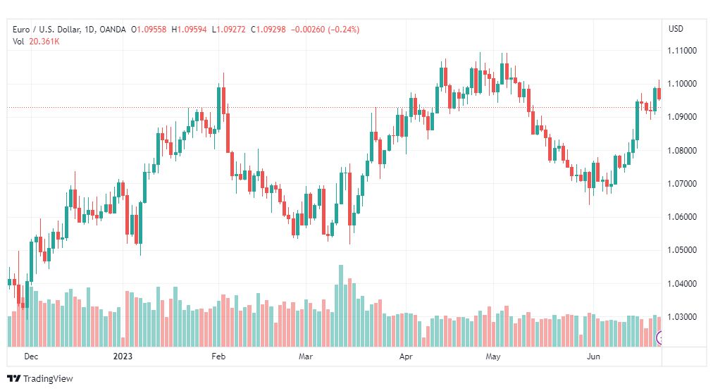 تحليل اليورو دولار-EURUSD-23-6-2023