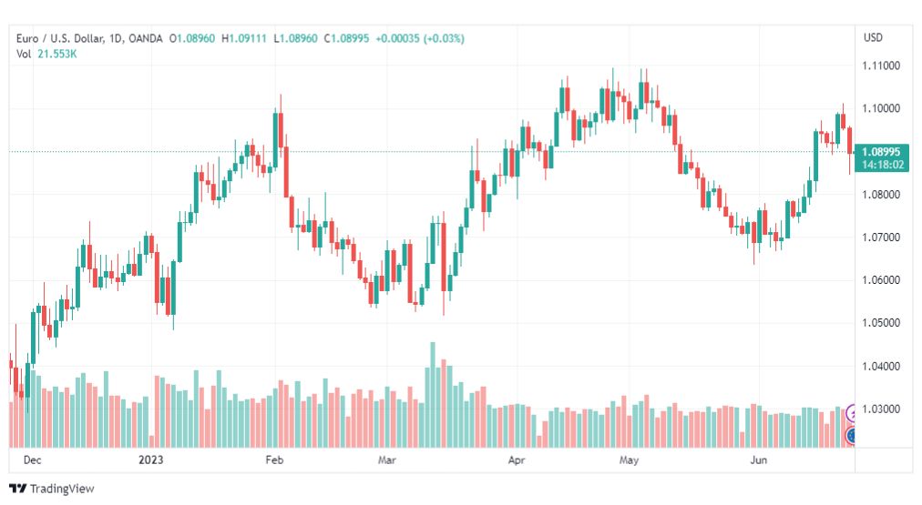 تحليل اليورو دولار-EURUSD-26-6-2023