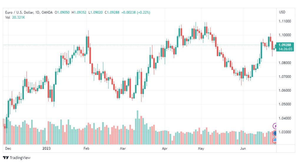 تحليل اليورو دولار-EURUSD-27-6-2023