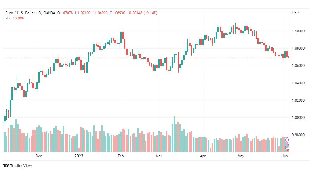 تحليل اليورو دولار-EURUSD-5-6-2023