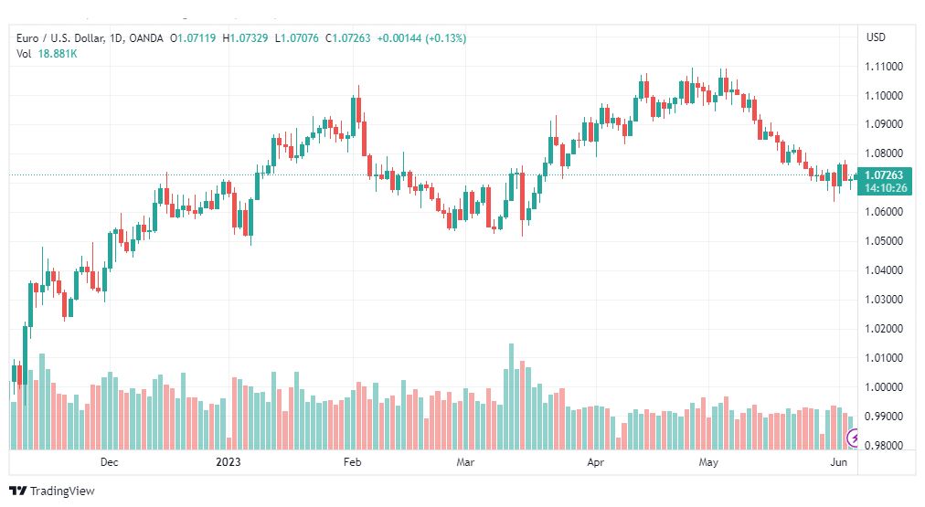 تحليل اليورو دولار-EURUSD-6-6-2023