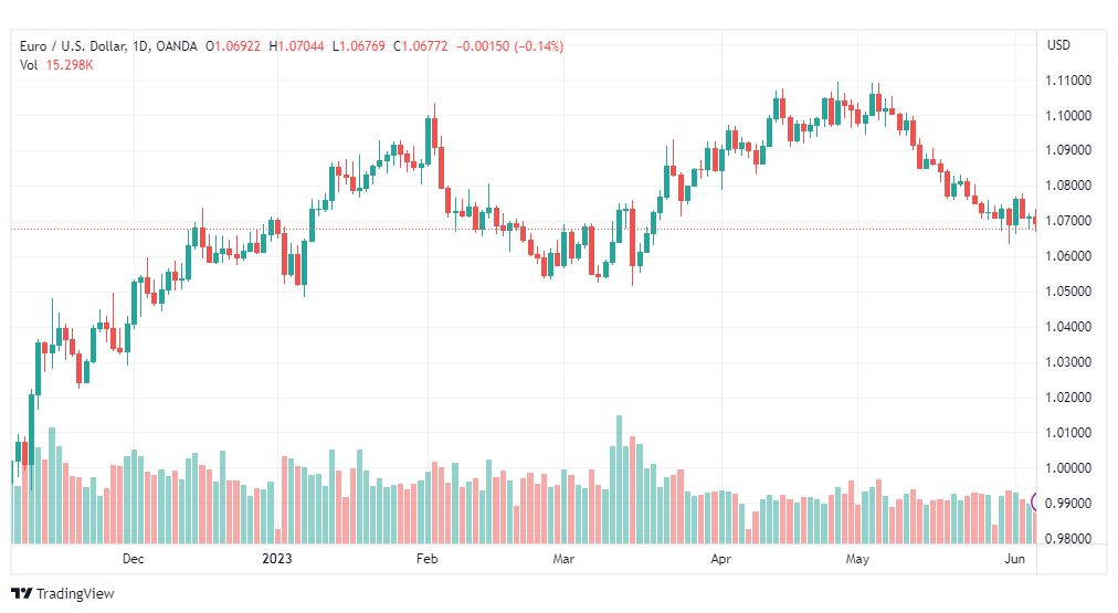 تحليل اليورو دولار-EURUSD-7-6-2023