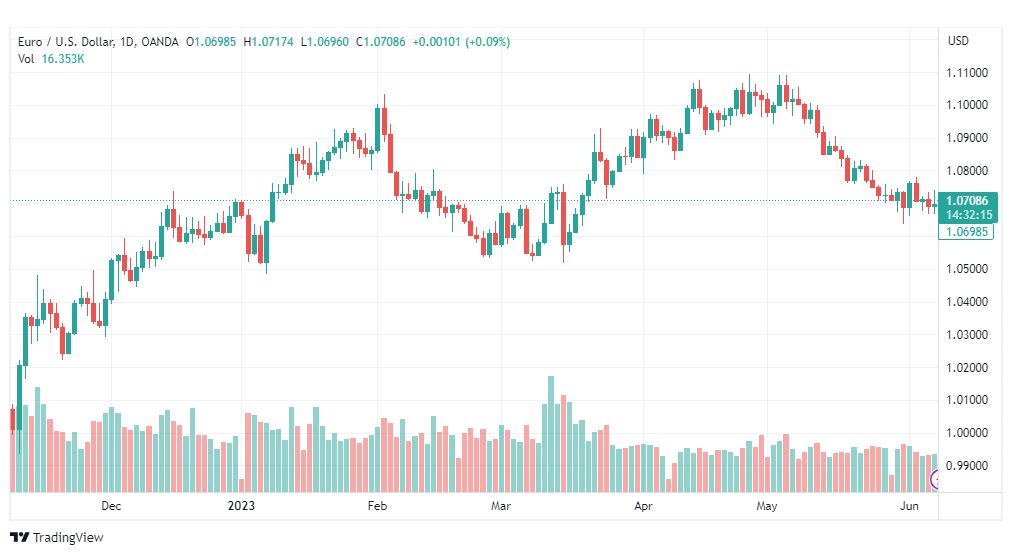 تحليل اليورو دولار-EURUSD-8-6-2023
