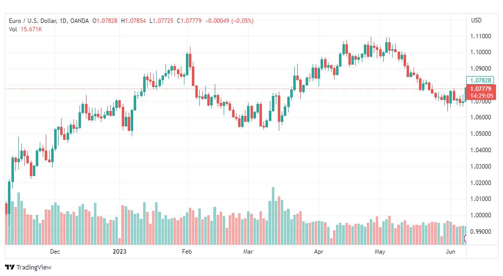 تحليل اليورو دولار-EURUSD-9-6-2023