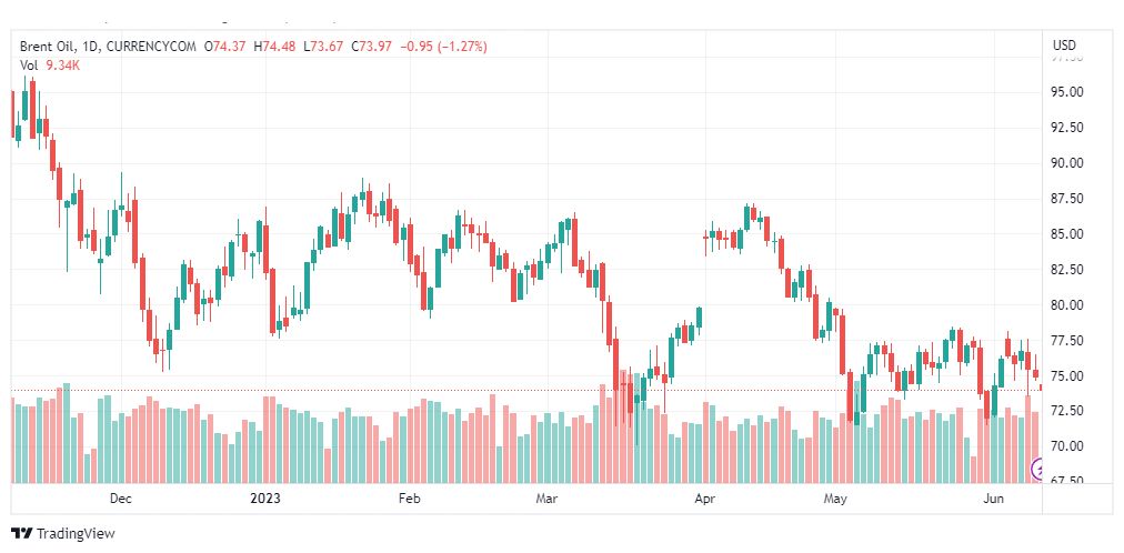 تحليل خام برنت-BRENT-OIL-12-6-2023
