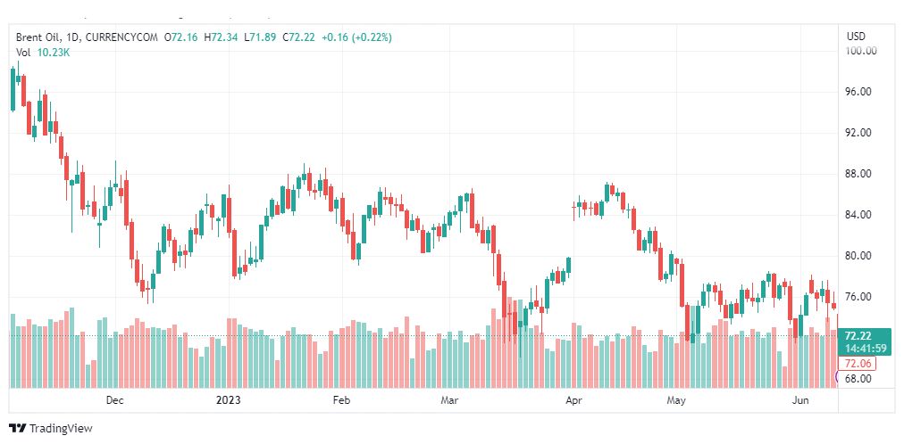 تحليل خام برنت-BRENT-OIL-13-6-2023